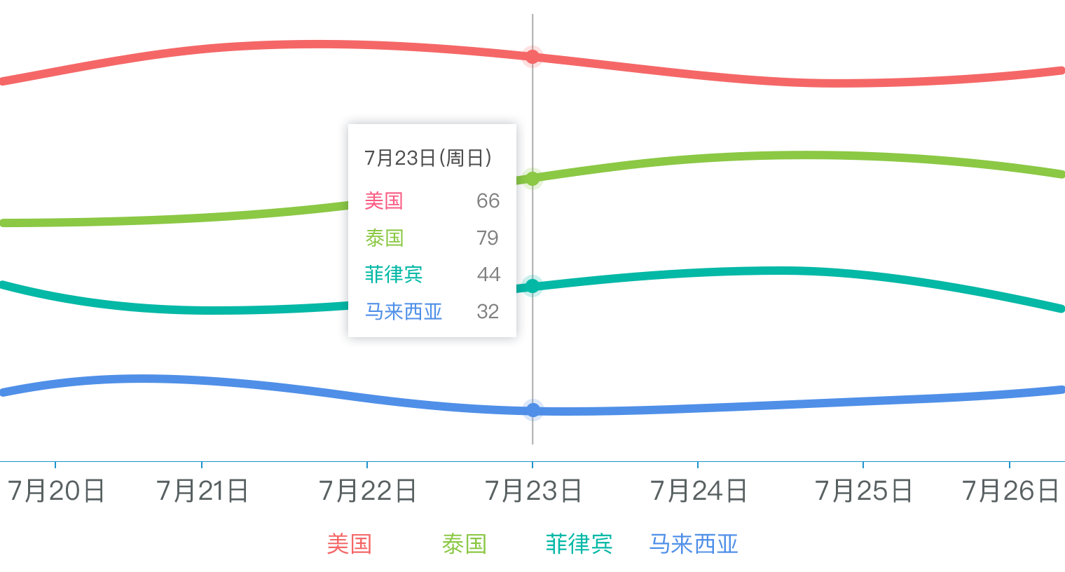 渠道 + :將國(guó)家地區(qū)作為渠道